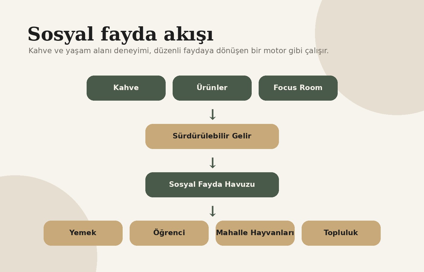 NOBODY sosyal fayda akış şeması